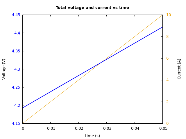 Voltage and currents