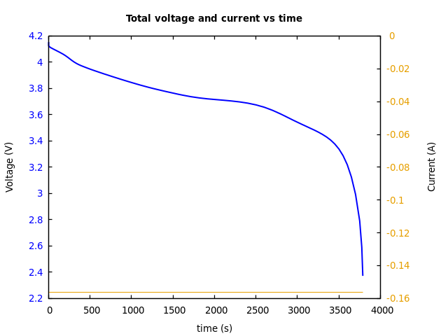 Voltage and currents