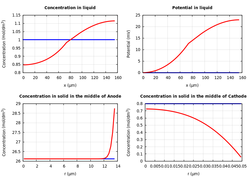 Concentrations and potentials