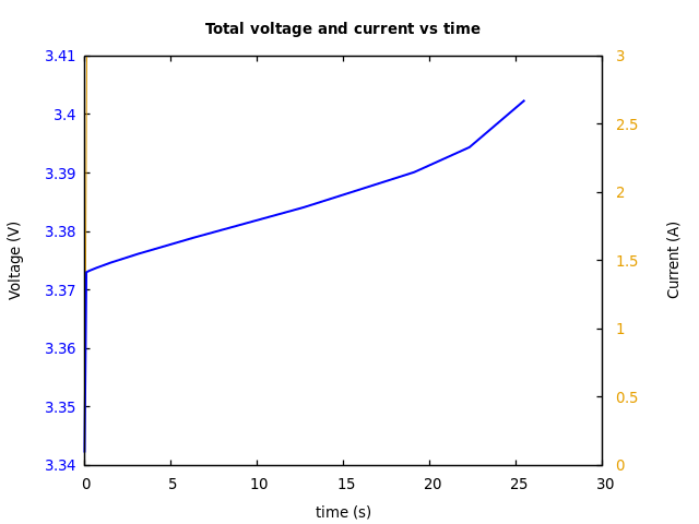 Voltage and currents