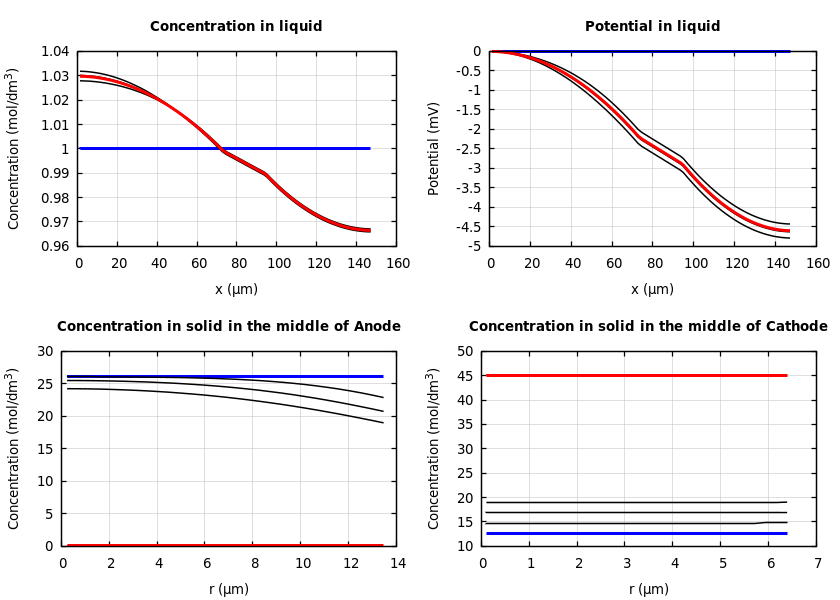 Concentrations and potentials
