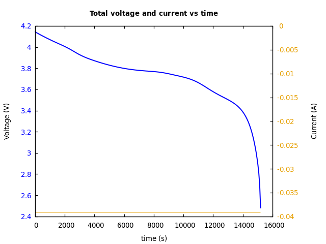 Voltage and currents