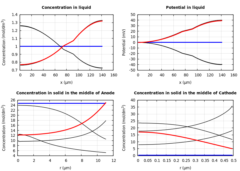 Concentrations and potentials