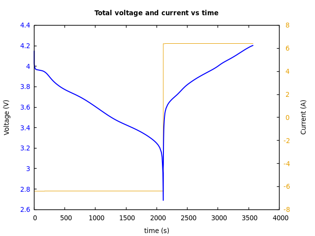 Voltage and currents