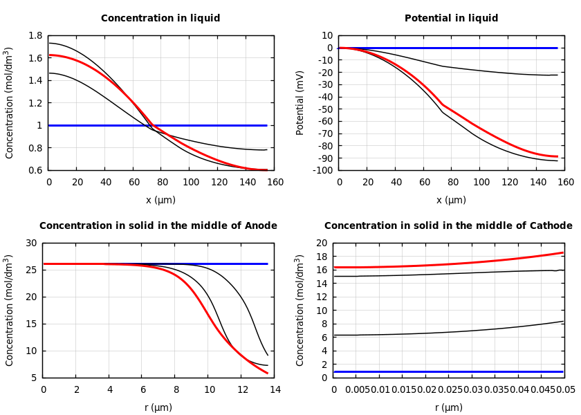 Concentrations and potentials