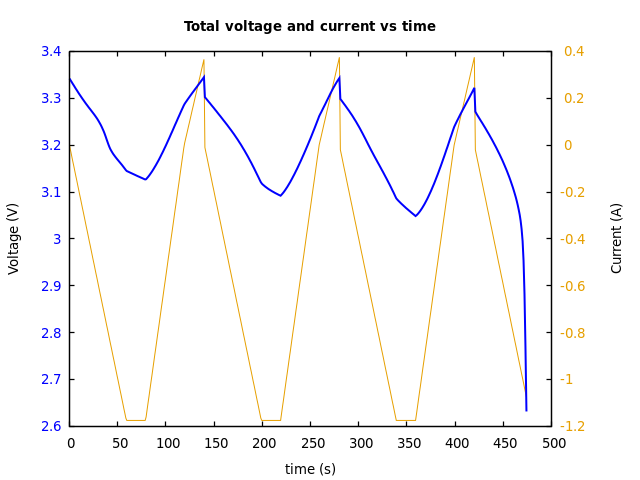 Voltage and currents