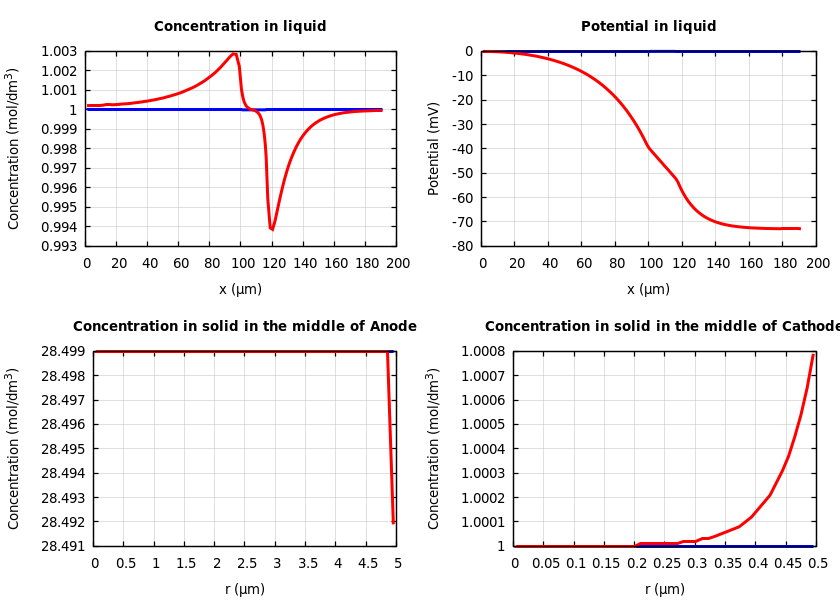 Concentrations and potentials