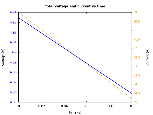 Voltage and currents