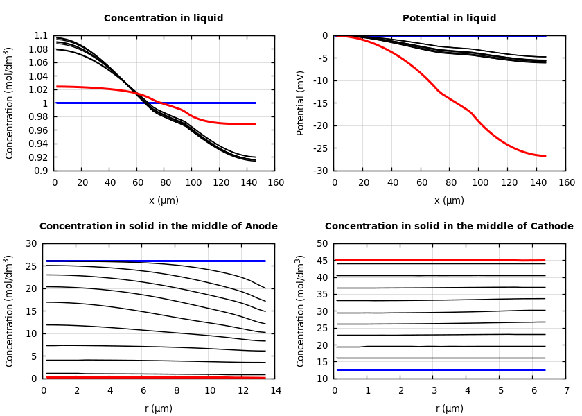 Concentrations and potentials