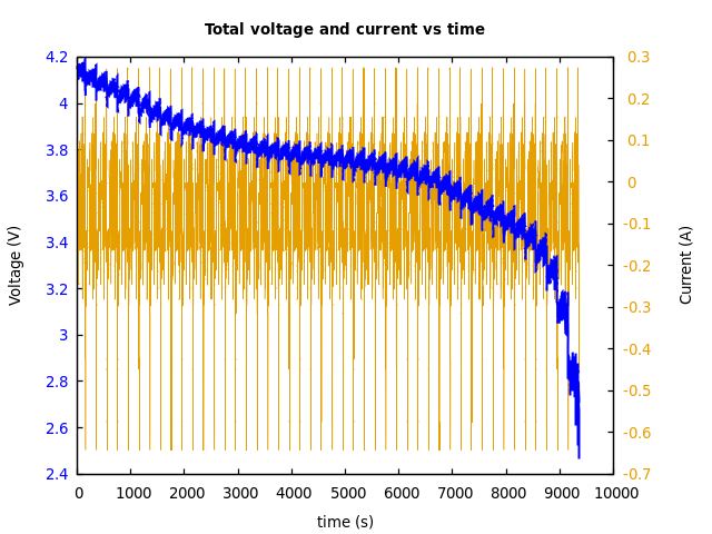 Voltage and currents