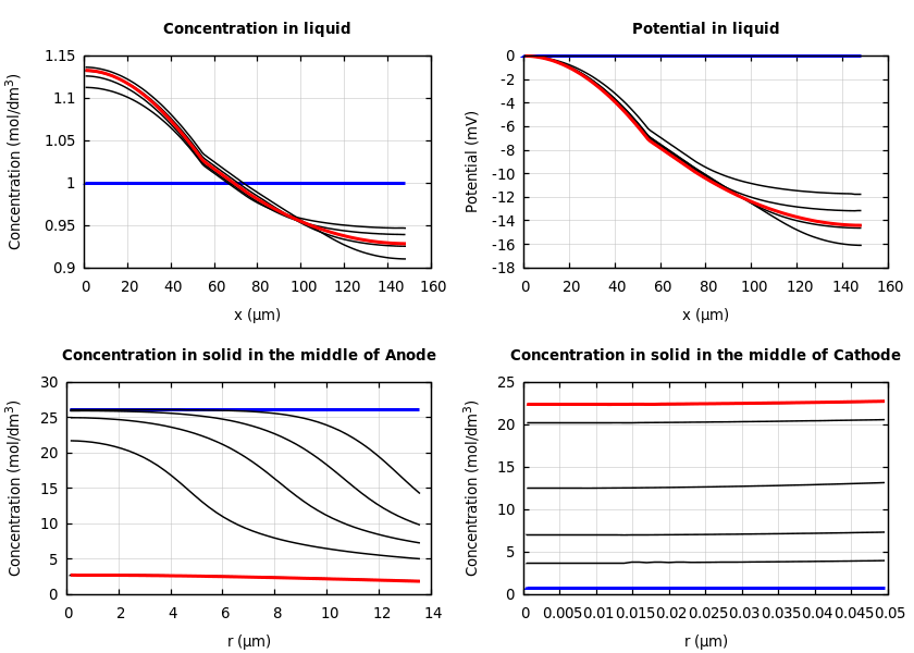 Concentrations and potentials
