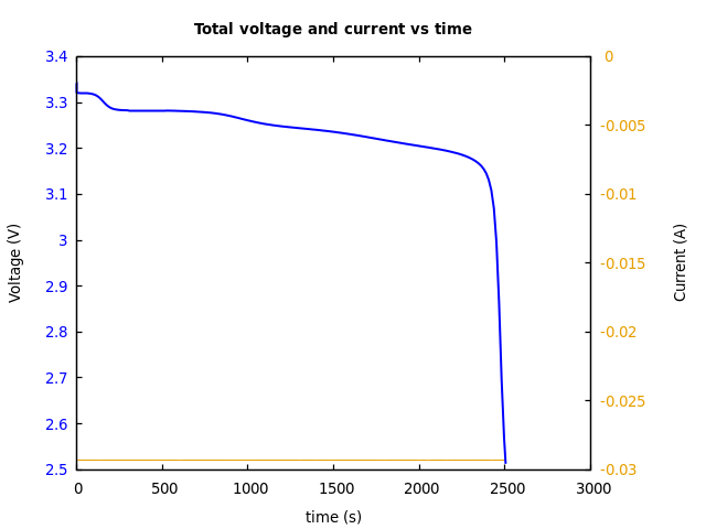 Voltage and currents