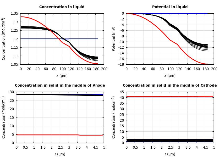 Concentrations and potentials