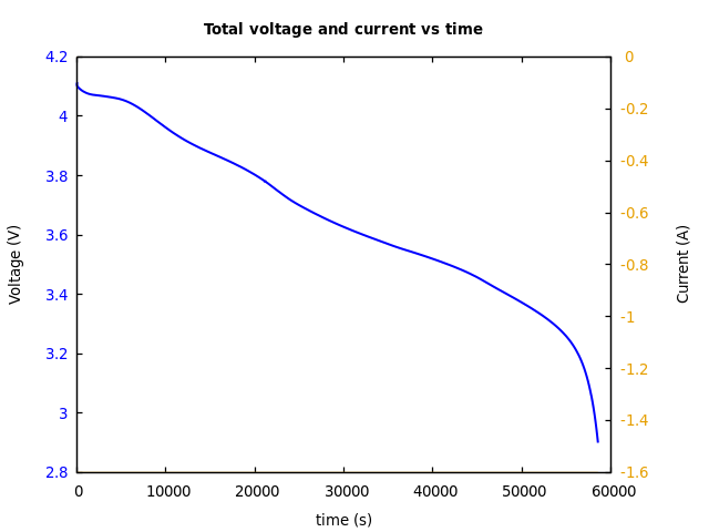 Voltage and currents