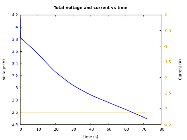 Voltage and currents