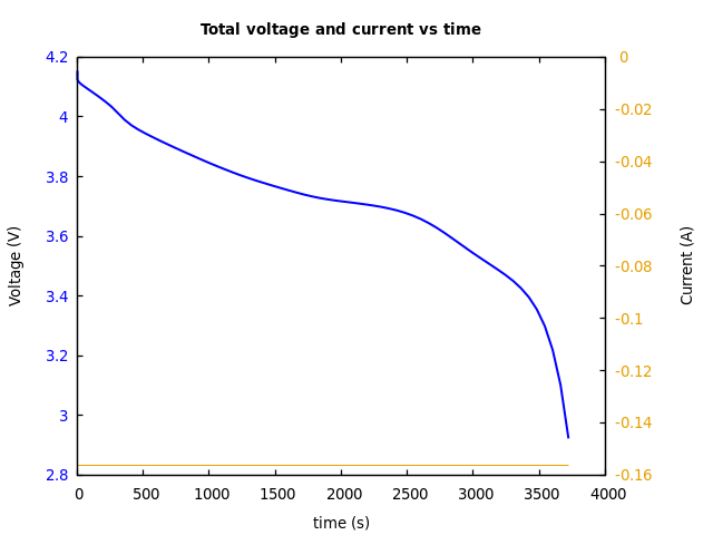 Voltage and currents