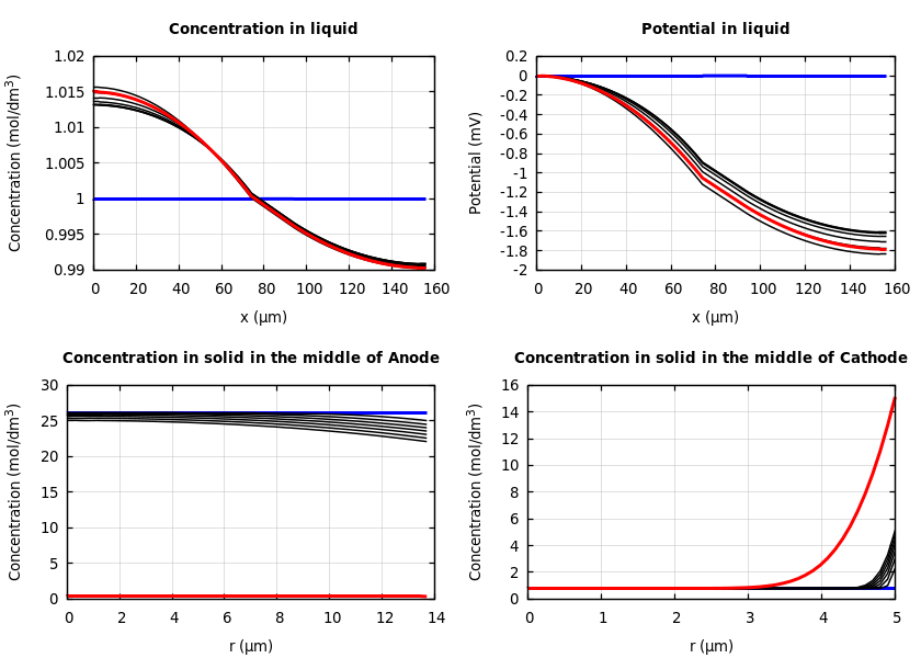 Concentrations and potentials