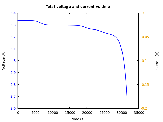 Voltage and currents