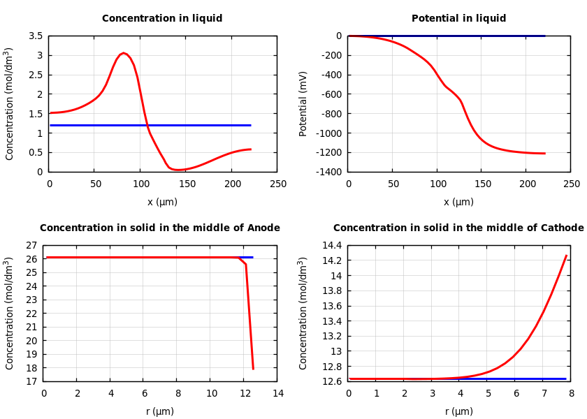 Concentrations and potentials