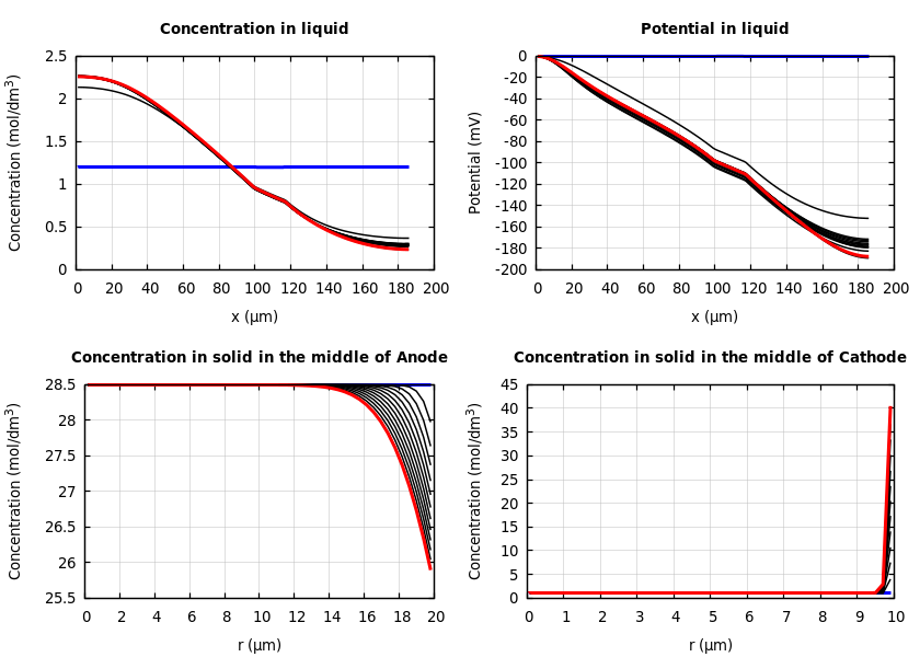 Concentrations and potentials