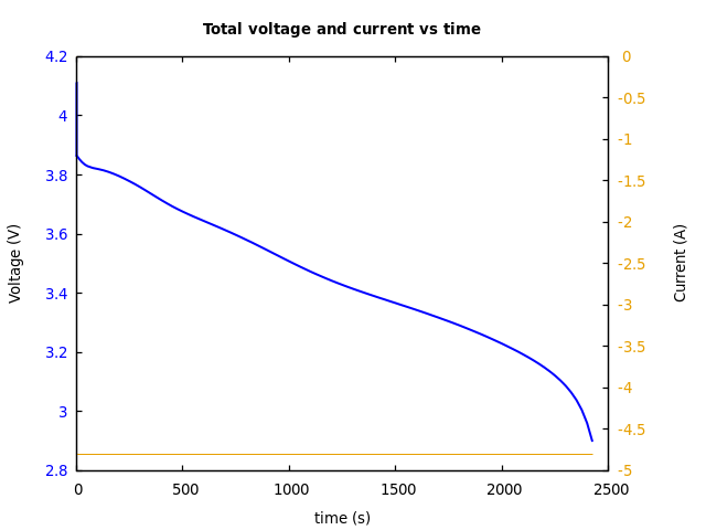 Voltage and currents