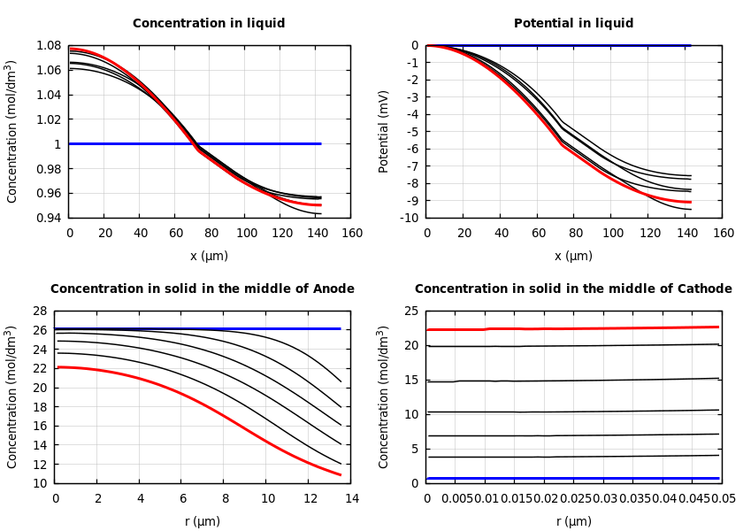 Concentrations and potentials
