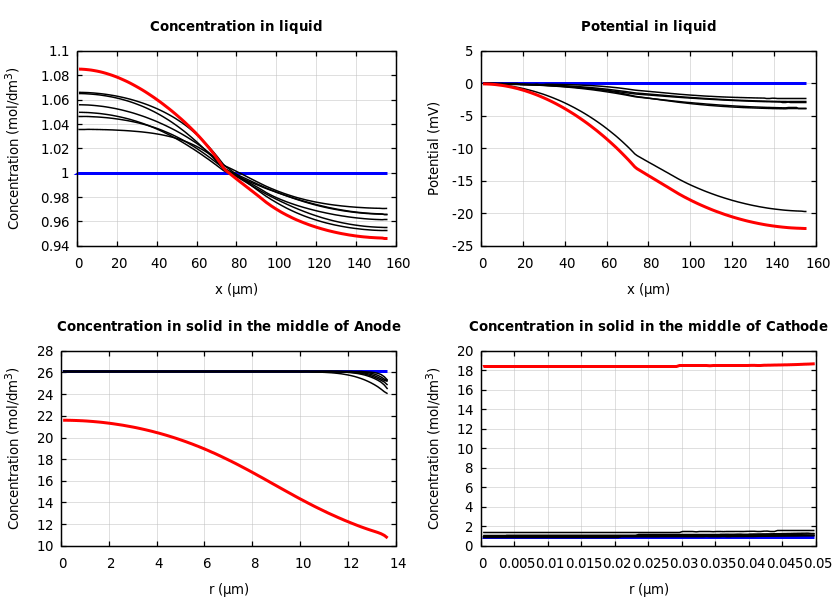 Concentrations and potentials