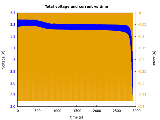 Voltage and currents