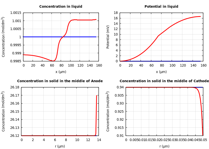 Concentrations and potentials