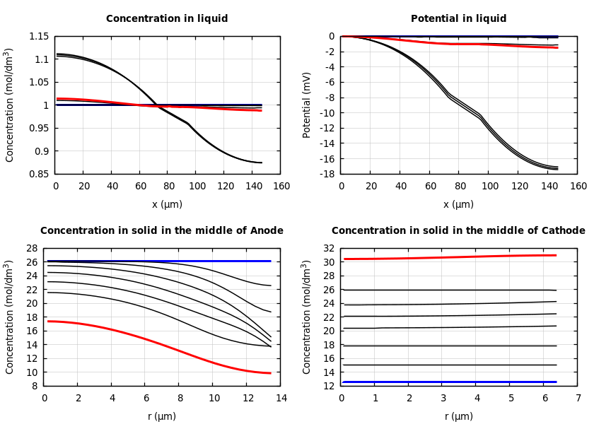 Concentrations and potentials