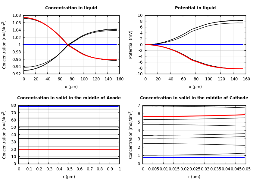 Concentrations and potentials