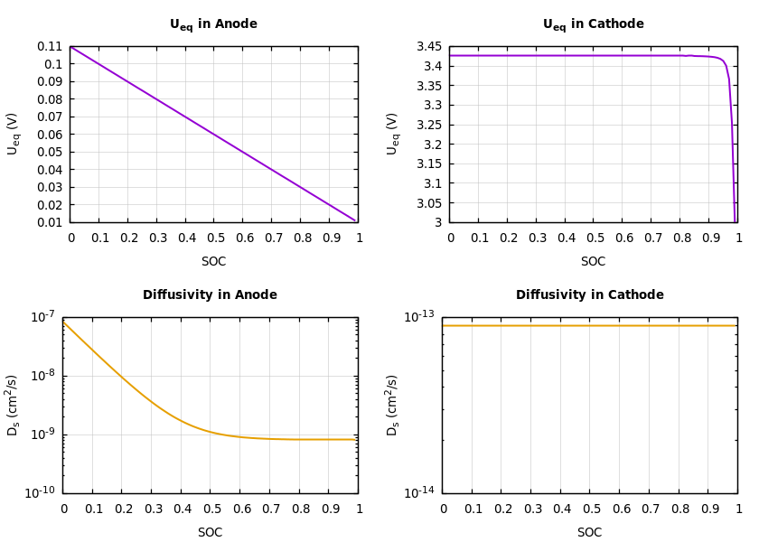 Parameters