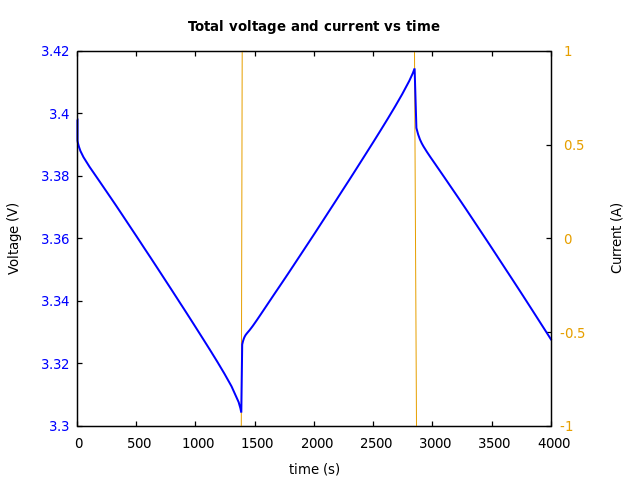 Voltage and currents