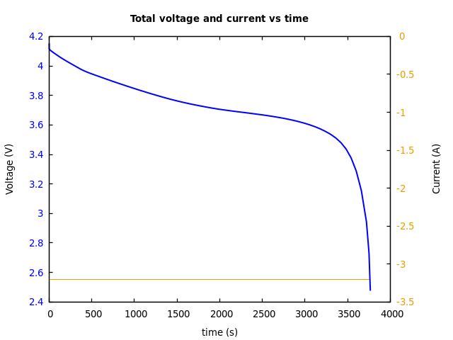 Voltage and currents