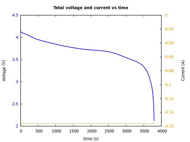 Voltage and currents