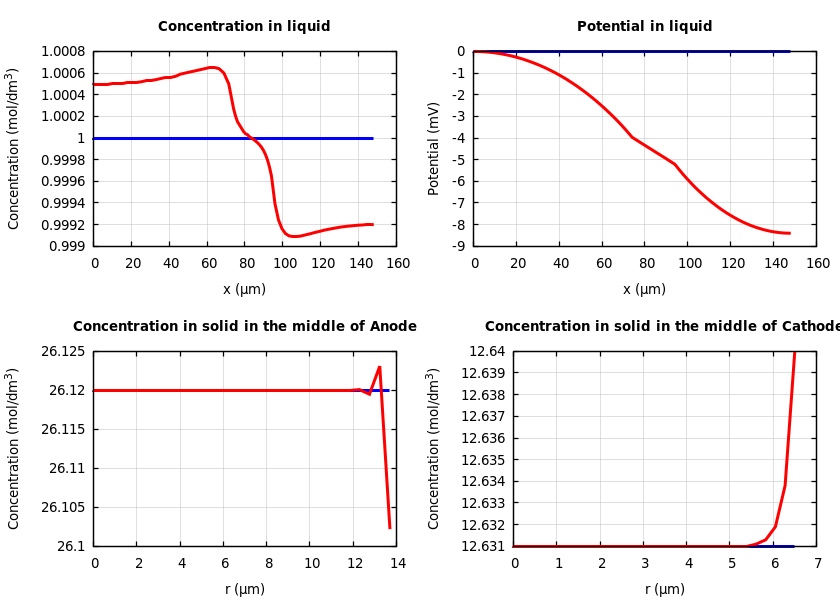 Concentrations and potentials