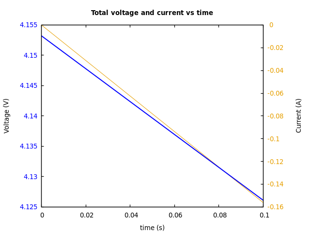 Voltage and currents