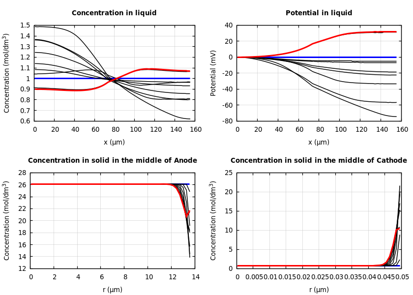 Concentrations and potentials
