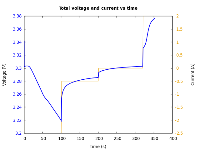 Voltage and currents