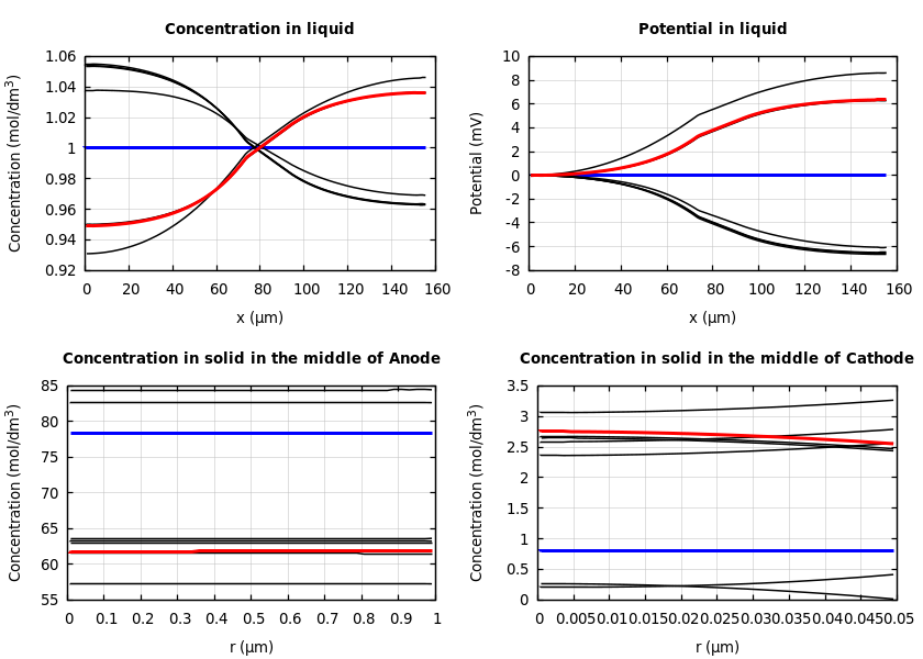 Concentrations and potentials