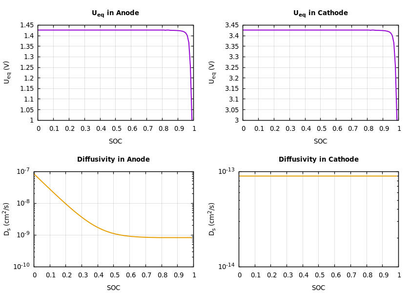 Parameters