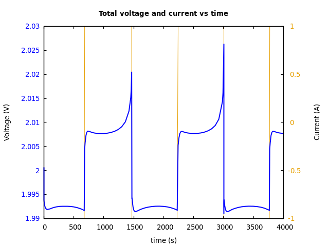 Voltage and currents