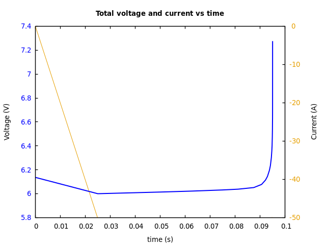 Voltage and currents