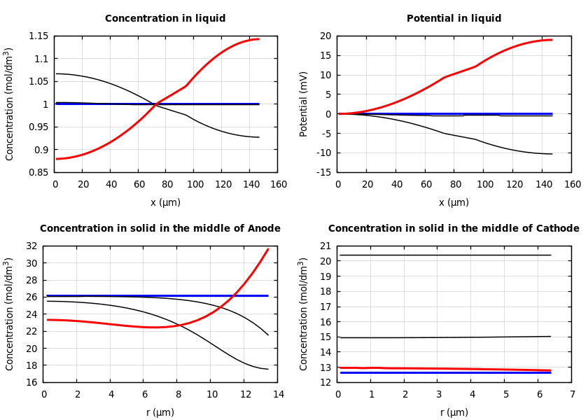 Concentrations and potentials