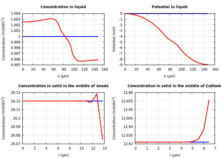 Concentrations and potentials