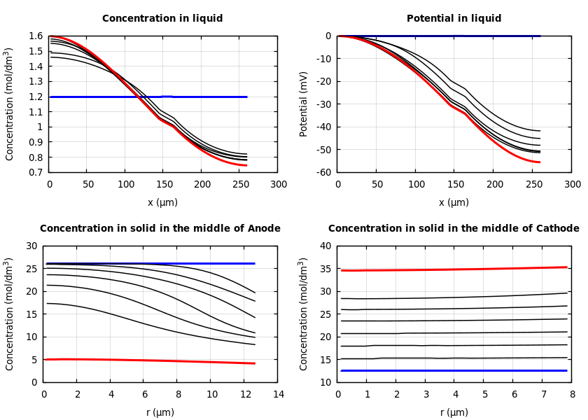 Concentrations and potentials