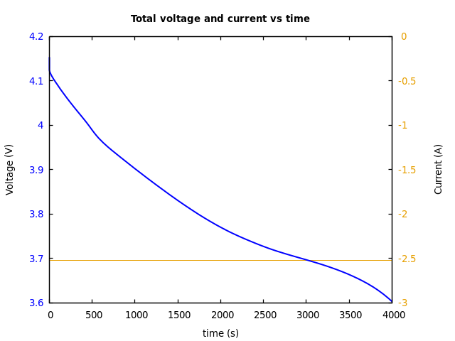 Voltage and currents