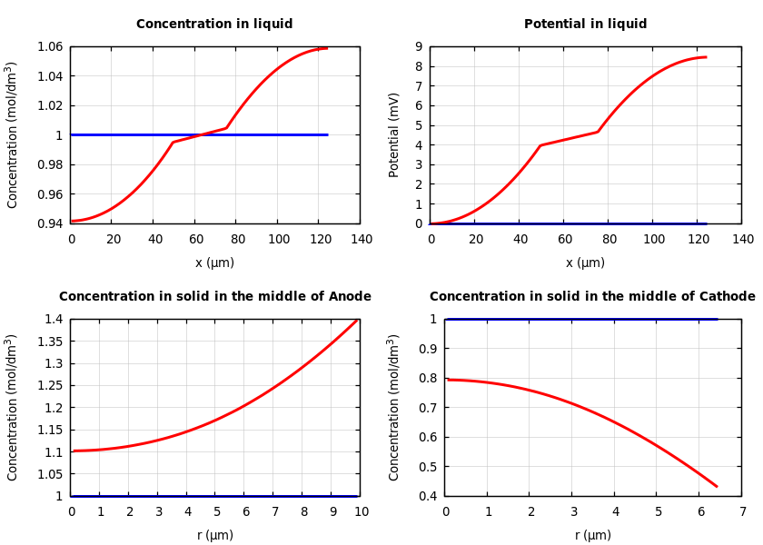 Concentrations and potentials