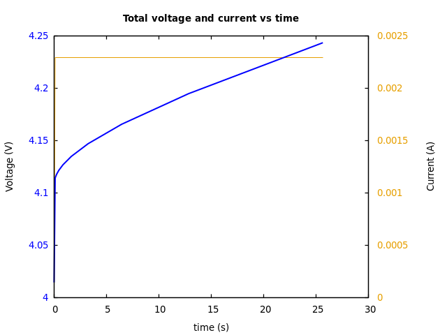 Voltage and currents