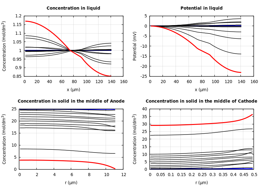 Concentrations and potentials